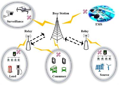 Advanced Wireless Communication Technologies for Energy Internet